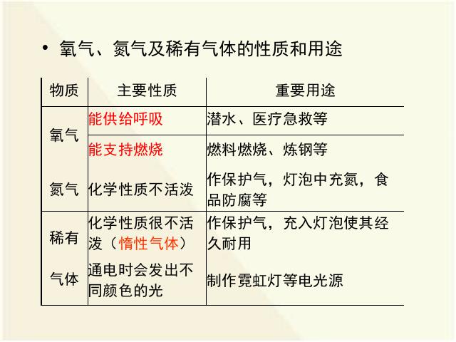 初三上册化学化学我们周围的空气期末总复习上课下载第4页