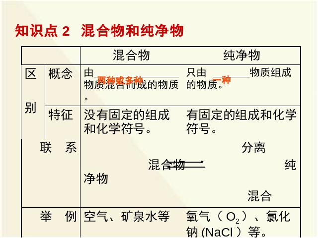 初三上册化学化学我们周围的空气期末总复习上课下载第7页