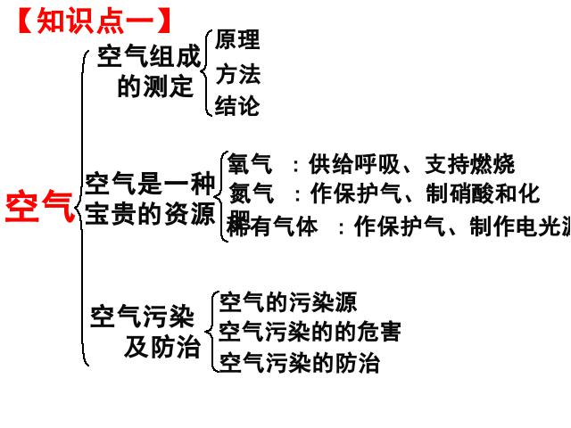 初三上册化学化学我们周围的空气期末总复习精品第2页