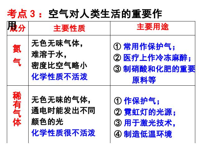 初三上册化学化学我们周围的空气期末总复习精品第7页