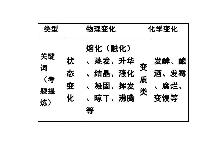 初三上册化学化学第一单元走进化学世界期末总复习第4页