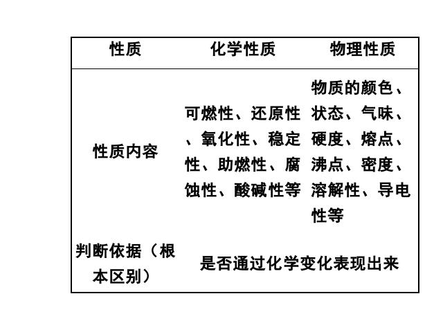 初三上册化学化学第一单元走进化学世界期末总复习第7页