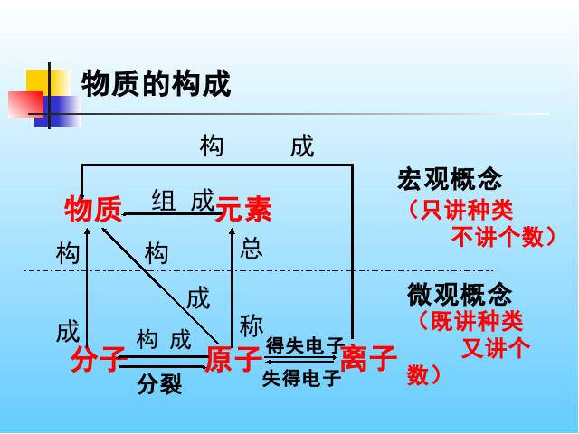 初三上册化学化学物质构成的奥秘期末总复习ppt比赛获奖教学课件第2页