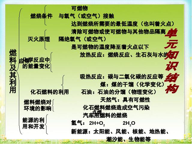 初三上册化学第七单元燃料及其利用期末总复习ppt比赛获奖教学课件第2页