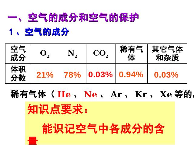 初三上册化学第二单元我们周围的空气期末总复习优质课第3页