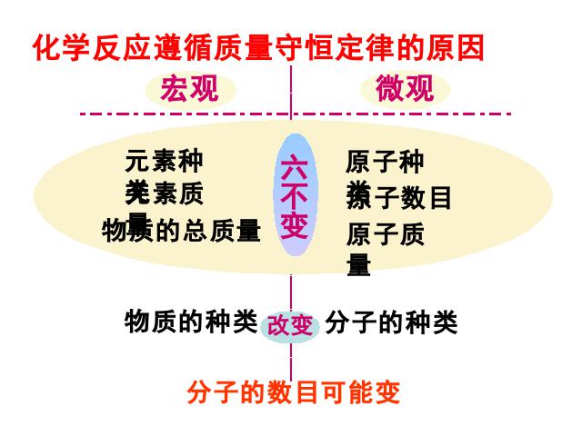 初三上册化学化学第五单元化学方程式期末总复习第10页