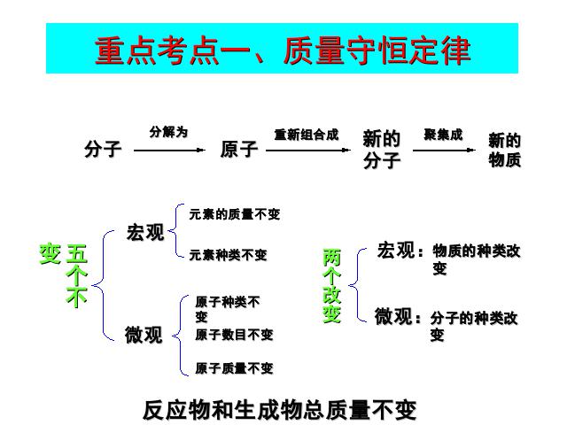 初三上册化学化学第五单元化学方程式期末总复习精品第4页