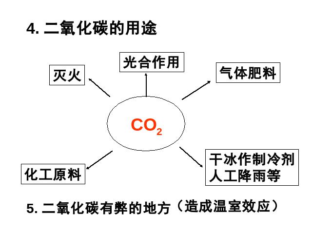 初三上册化学化学第六单元碳和碳的氧化物期末总复习第9页