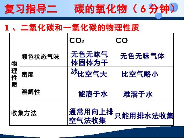初三上册化学化学碳和碳的氧化物期末总复习优质课第8页