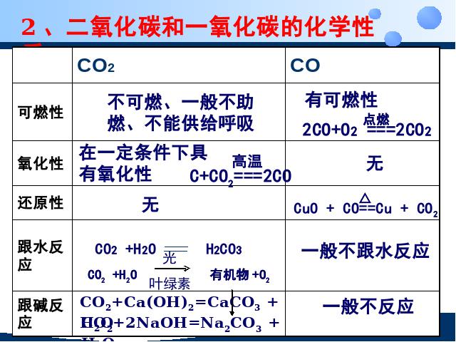 初三上册化学化学碳和碳的氧化物期末总复习优质课第9页