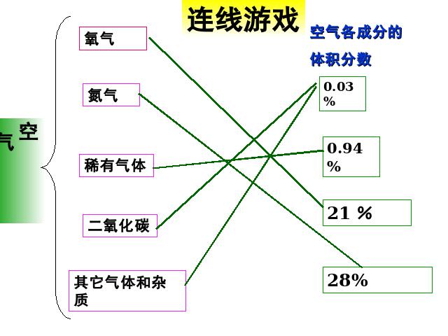 初三上册化学我们周围的空气期末总复习化学第3页