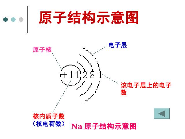 初三上册化学化学第三单元物质构成的奥秘期末总复习ppt原创课件（第8页