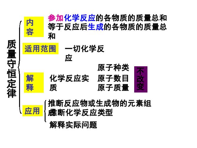 初三上册化学化学第五单元化学方程式期末总复习第2页