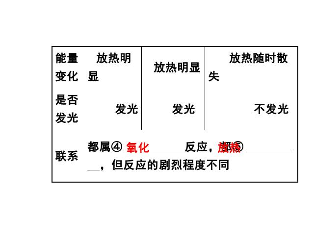 初三上册化学化学第七单元燃料及其利用期末总复习ppt原创课件（）第10页