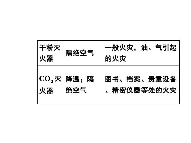 初三上册化学化学第七单元燃料及其利用期末总复习ppt原创课件（）第6页