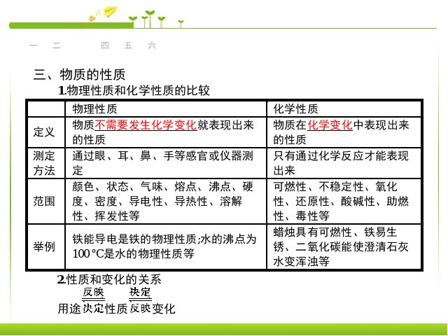 初三上册化学走进化学世界期末总复习化学公开课第5页