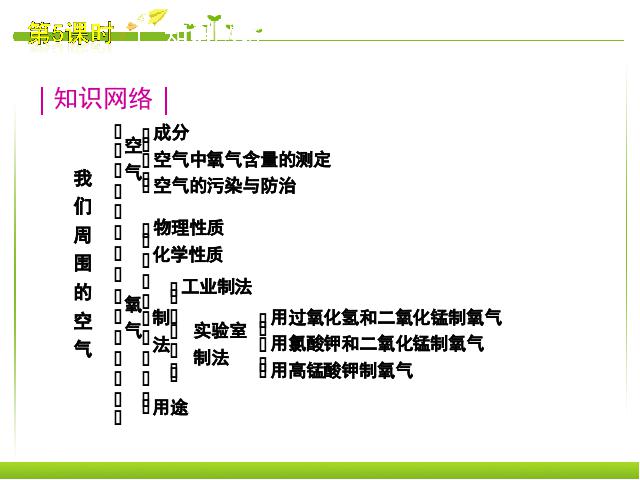 初三上册化学化学我们周围的空气期末总复习ppt比赛获奖教学课件第2页