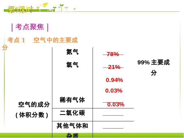 初三上册化学化学我们周围的空气期末总复习ppt比赛获奖教学课件第3页