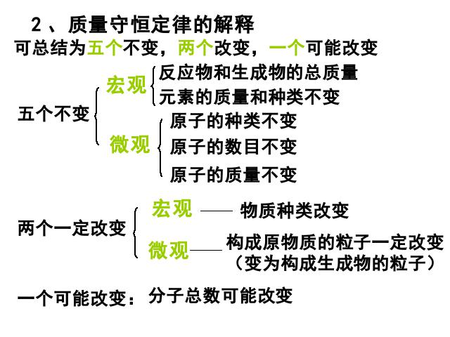 初三上册化学化学第五单元化学方程式期末总复习上课下载第7页