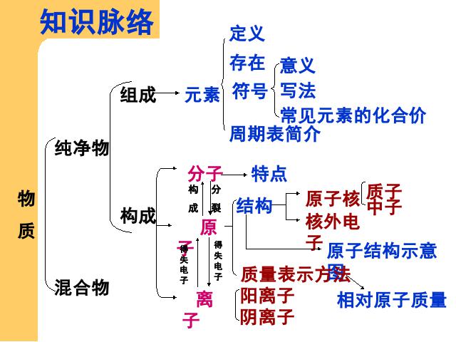 初三上册化学物质构成的奥秘期末总复习化学公开课第2页