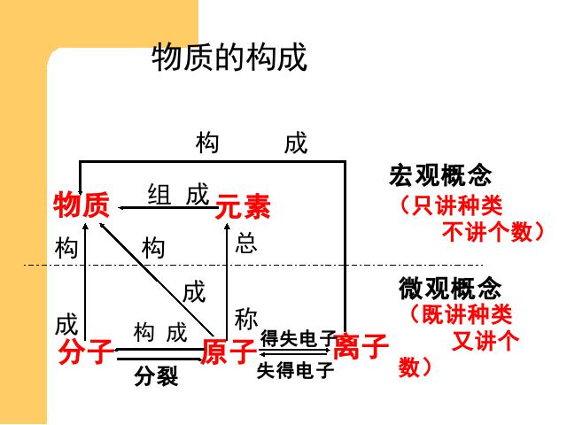 初三上册化学物质构成的奥秘期末总复习化学公开课第4页