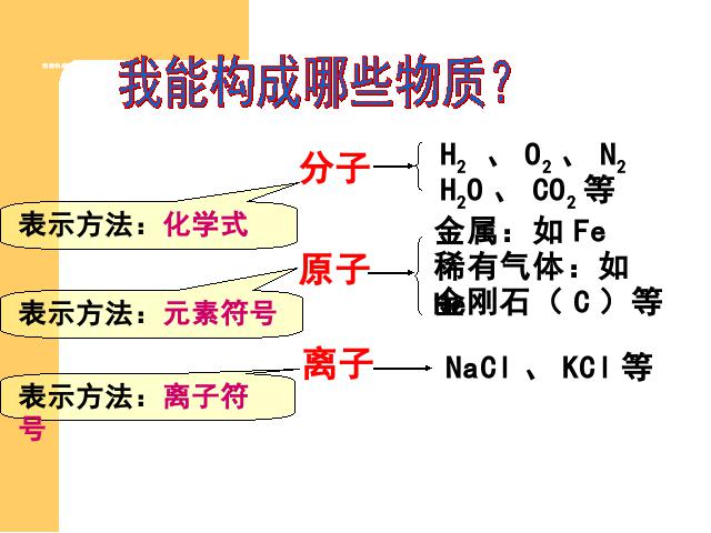 初三上册化学物质构成的奥秘期末总复习化学公开课第6页