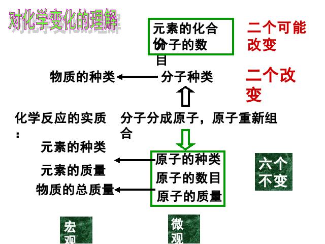 初三上册化学化学第五单元化学方程式期末总复习第6页