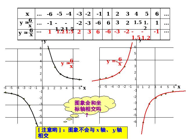 初三下册数学26.1.2反比例函数的图象和性质PPT教学自制课件(数学)第7页