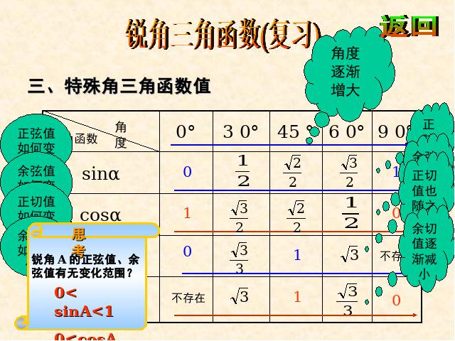 初三下册数学课件《锐角三角函数复习题28》ppt第5页