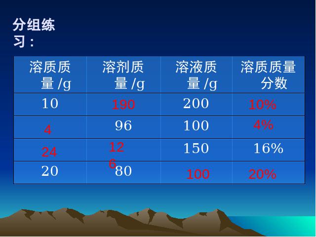 初三下册化学《课题3:溶液的浓度》(化学)第10页