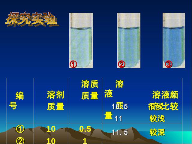 初三下册化学《课题3:溶液的浓度》(化学)第5页