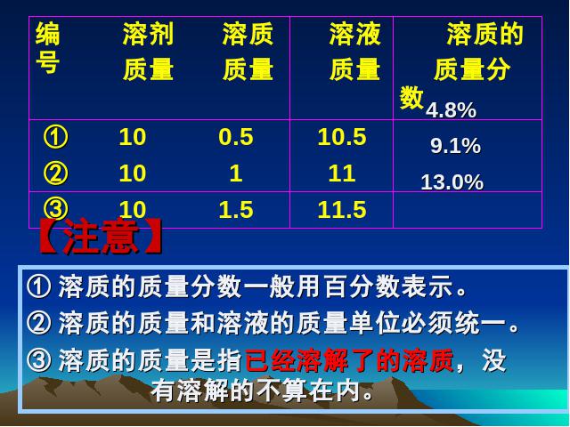 初三下册化学《课题3:溶液的浓度》(化学)第8页