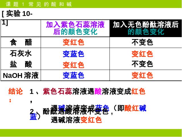 初三下册化学《课题1.常见的酸和碱》化学第4页