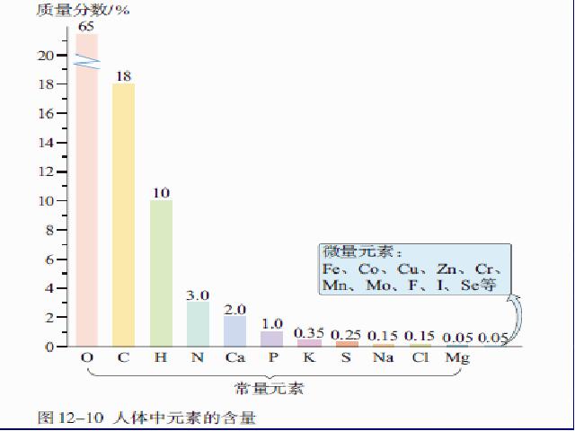 初三下册化学《课题2化学元素与人体健康》化学第6页