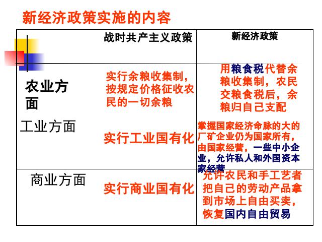 初三下册历史《1.2对社会主义道路的探索》历史第7页