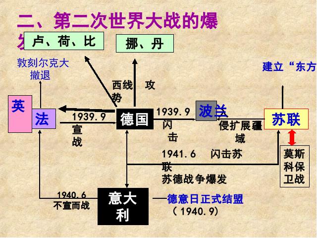 初三下册历史历史《3.6第二次世界大战的爆发》下载第9页