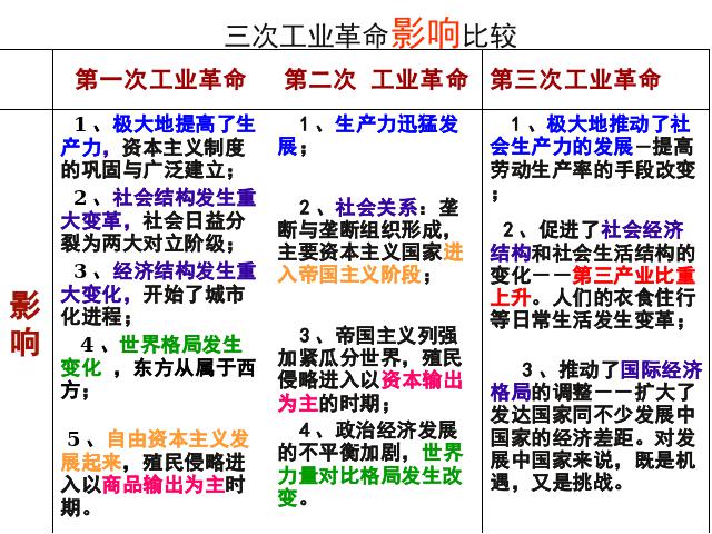 初三下册历史《第17课:第三次科技革命》历史第8页